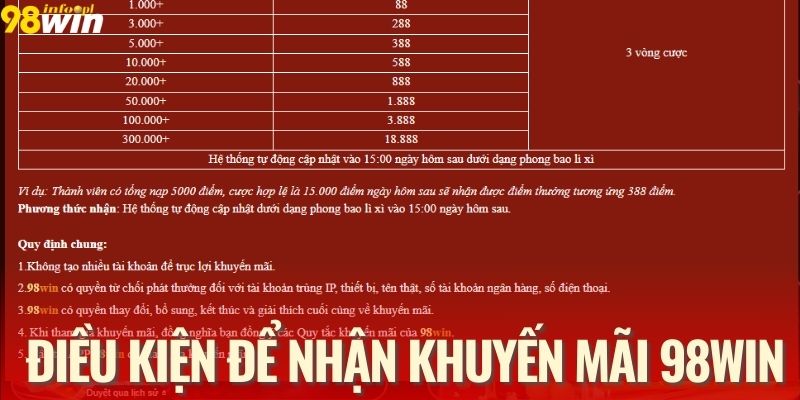 Những điều kiện cần thiết khi nhận khuyến mãi 98WIN